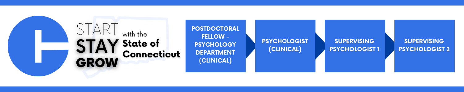 Career progression pathway within the State of Connecticut: starting with Postdoctoral Fellow - Psychology Department (Clinical), advancing to Psychologist (Clinical), then Supervising Psychologist 1, and ending at Supervising Psychologist 2. 